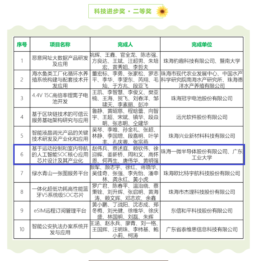 【喜訊】一微半導體榮獲珠海市科技進步獎二等獎，科技創(chuàng)新能力再獲認可！